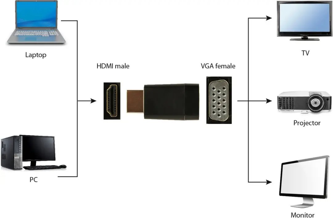 Cablexpert A-HDMI-VGA-001 HDMI-VGA adapter - afbeelding 3 van 6