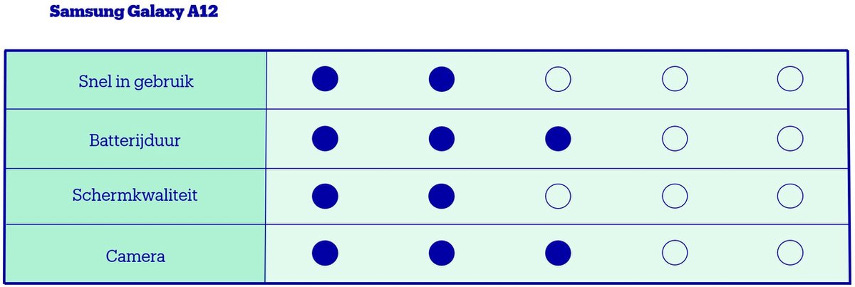 Samsung Galaxy A12 - 32GB - Zwart