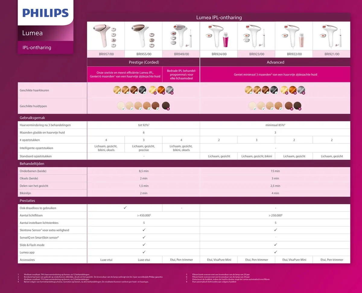 Philips Lumea Prestige 9000 BRI957/00 IPL Ontharingsapparaat - Roze