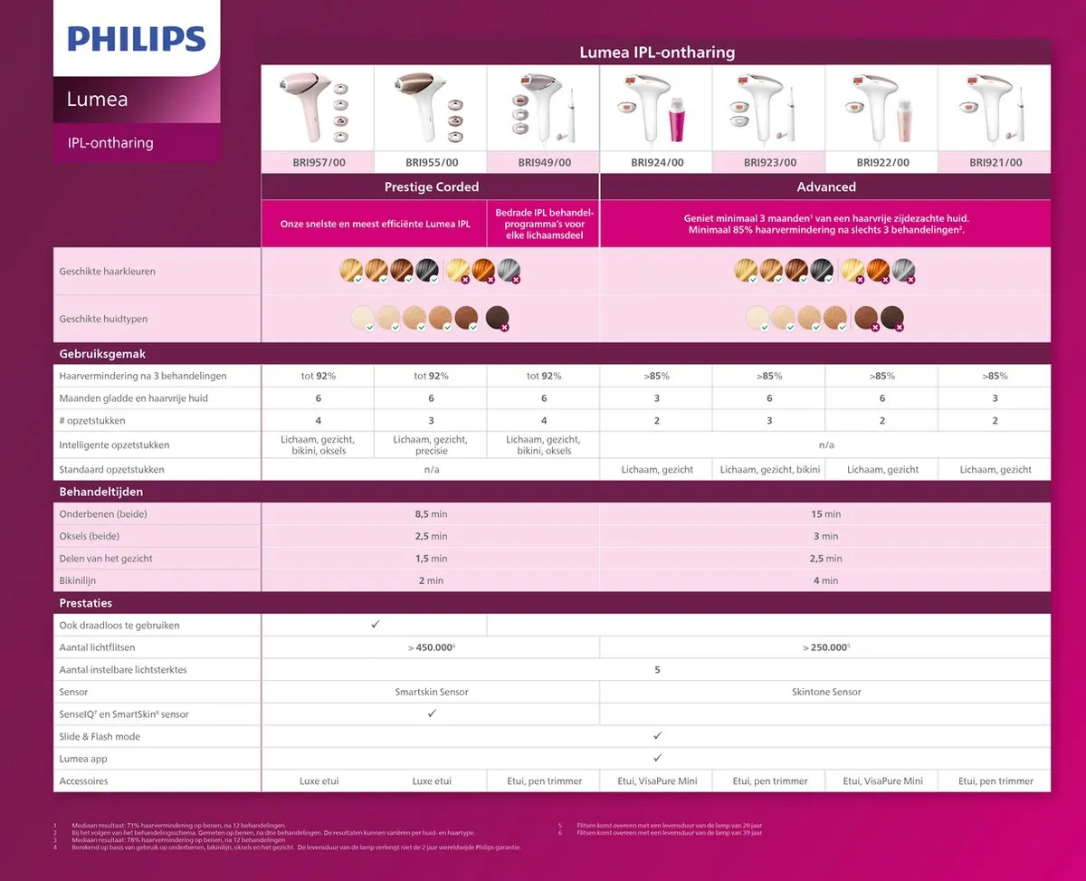 Philips Lumea Prestige 8000 BRI948/00 IPL Ontharingsapparaat - 450.000 Flitsen - Wit - afbeelding 6 van 6
