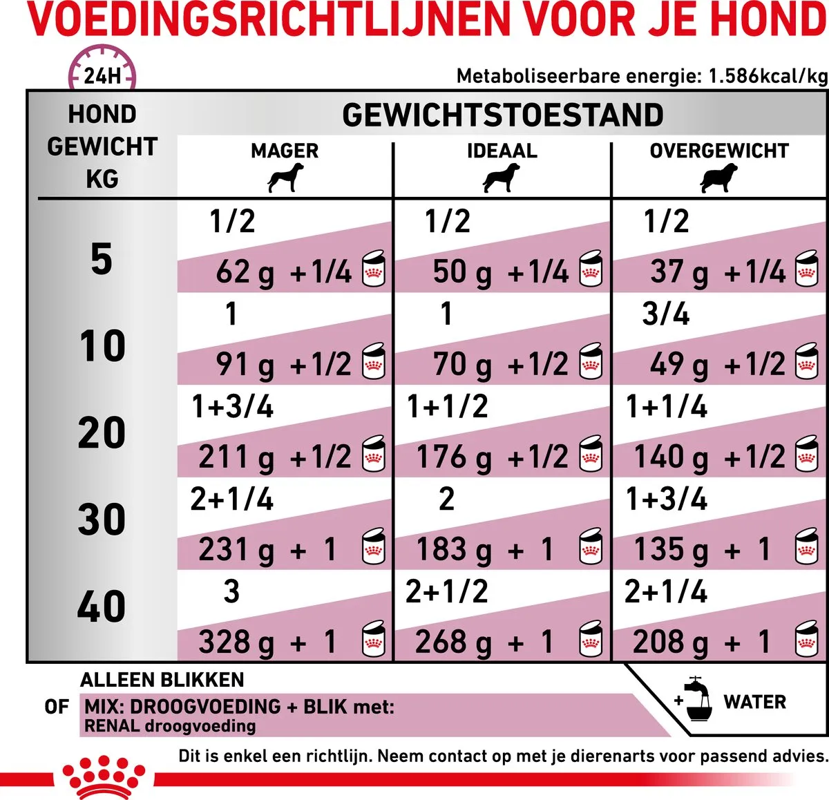 Royal Canin Renal Hond Blik 12x410g