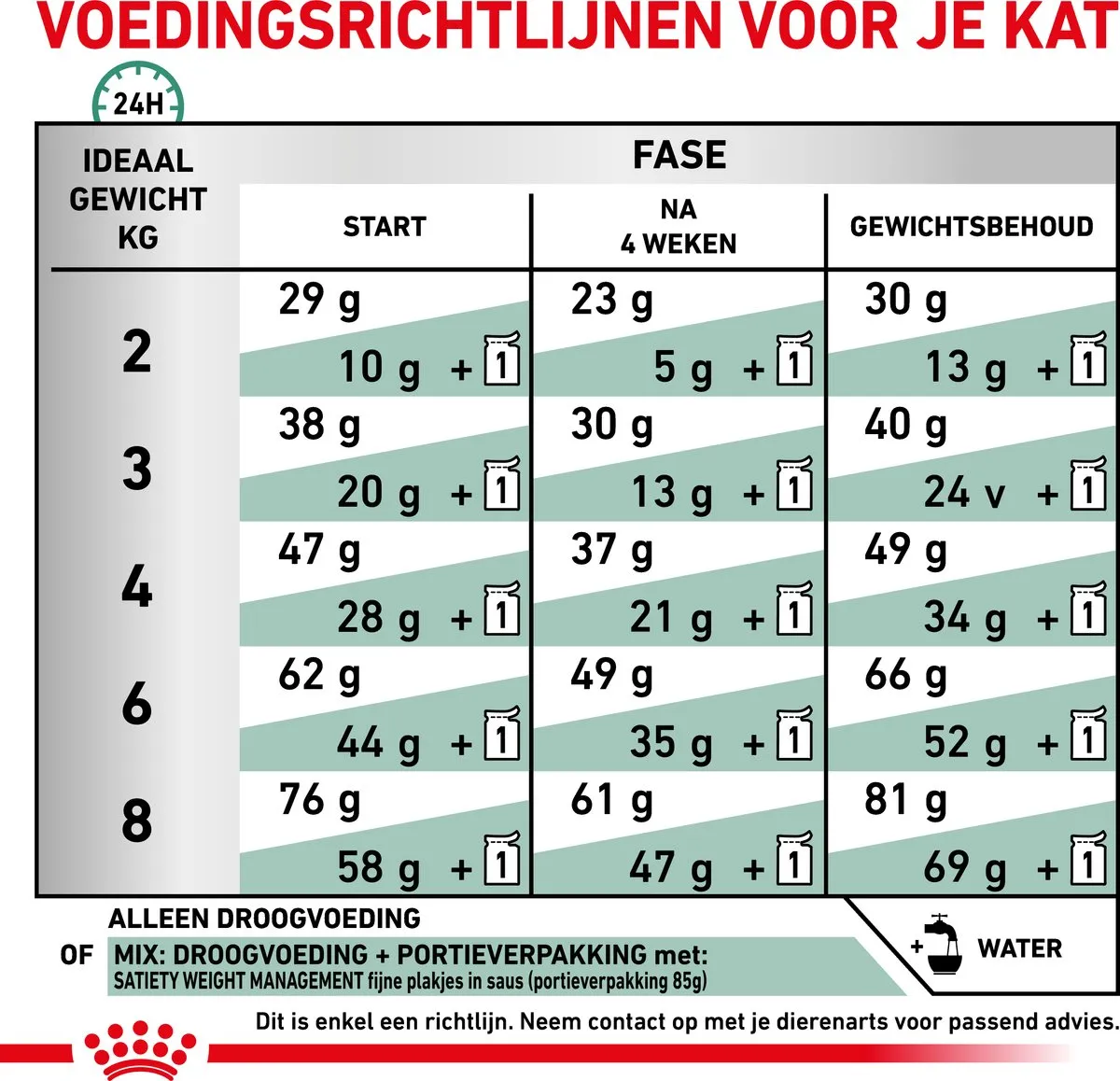 Royal Canin Veterinary Diet Satiety Kattenvoer 1.5kg
