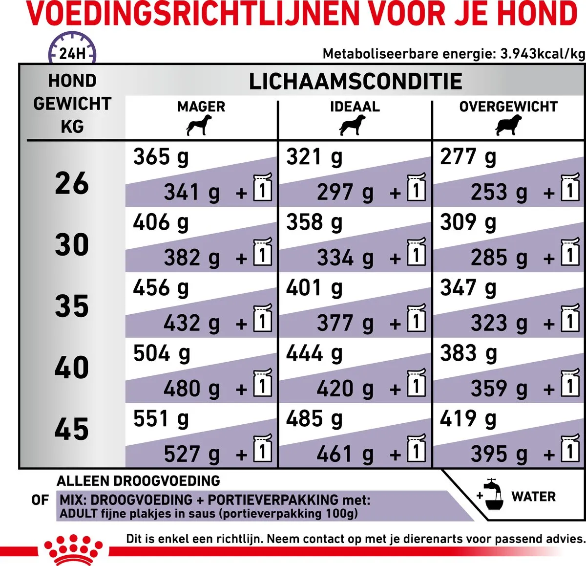 Royal Canin Veterinary Diet Hondenvoer Large Dog Adult 4kg