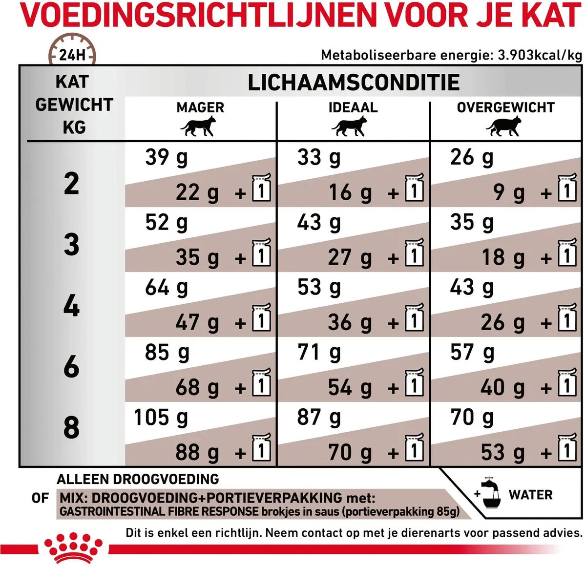 Royal Canin Veterinary Diet Fibre Response - Kattenvoer - 2 kg