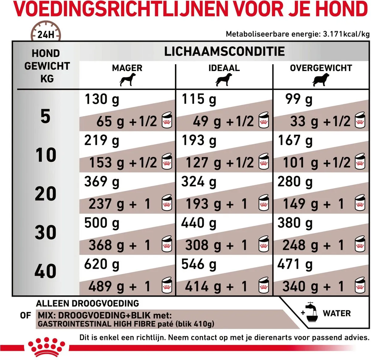 Royal Canin Veterinary Diet Fibre Response Hondenvoer 7.5 kg