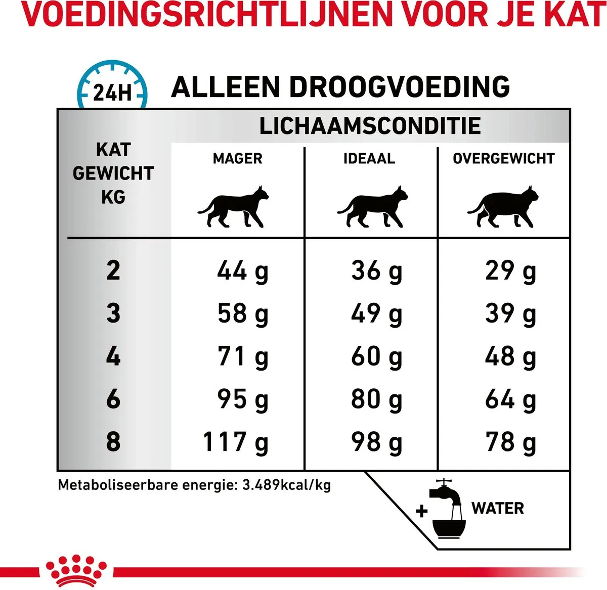 Royal Canin Veterinary Diet Sensitivity Control Kattenvoer 1.5kg