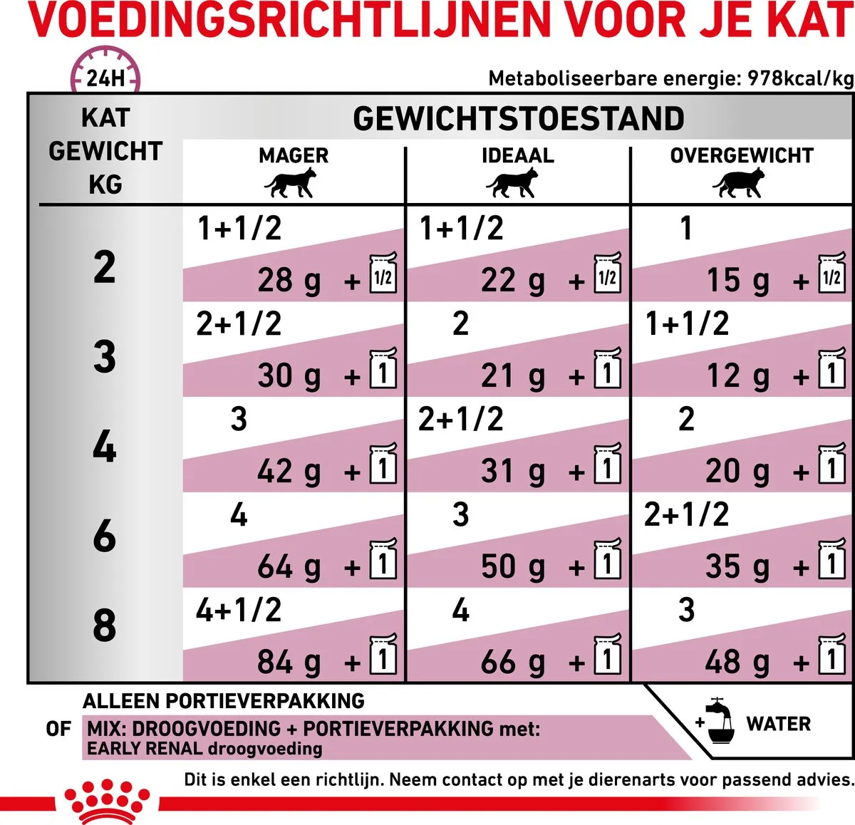 Royal Canin Veterinary Diet Early Renal Kattenvoer - 12x85g