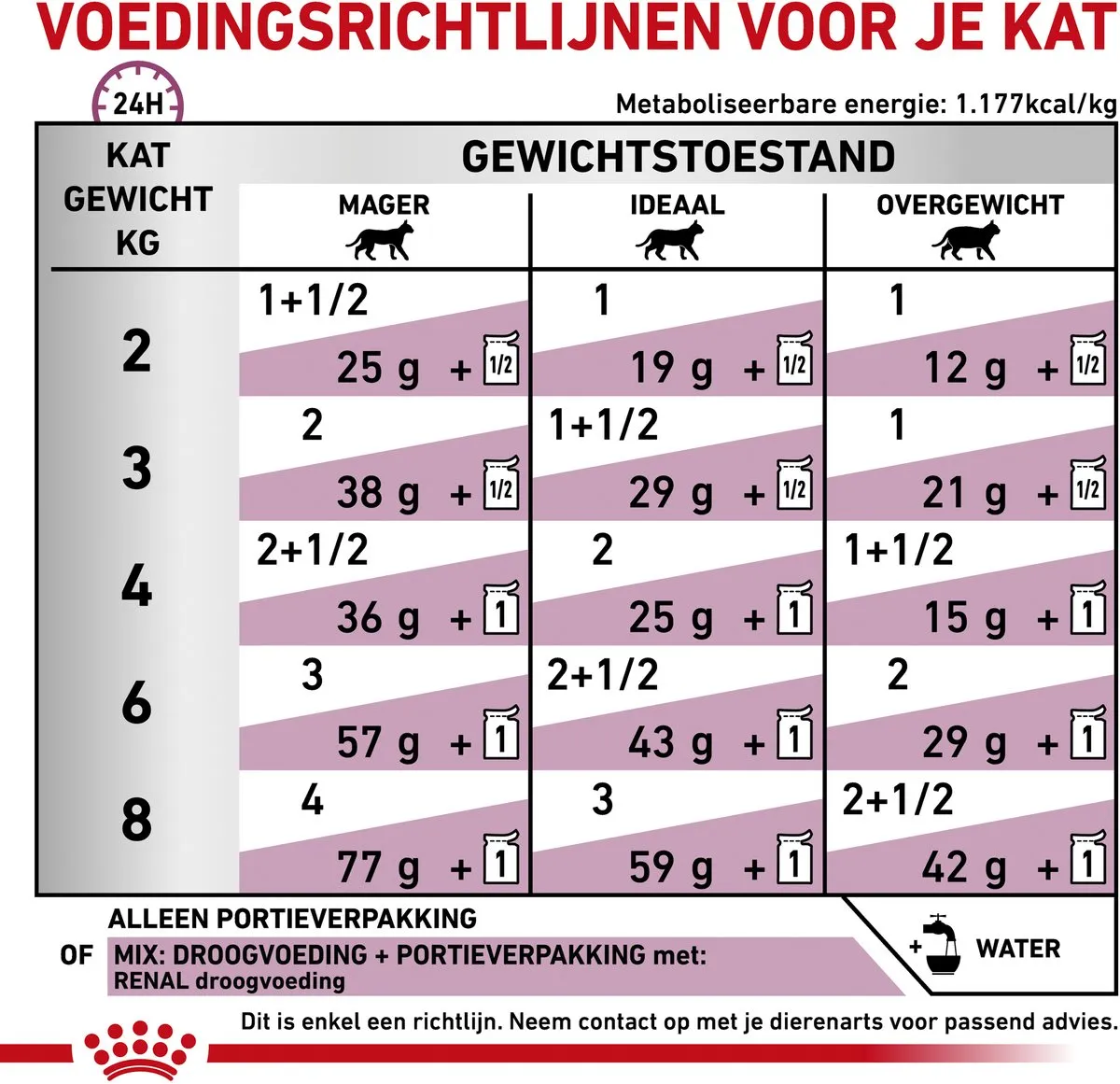 Royal Canin Renal Kat Voeding - 12x85g Vis - afbeelding 6 van 6