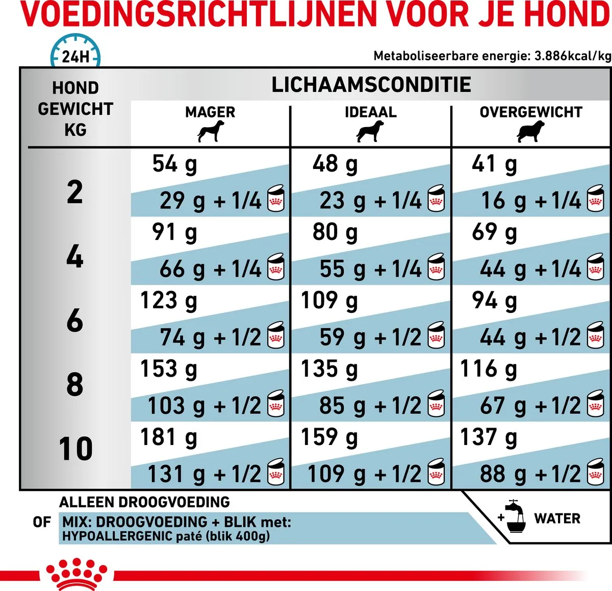 Royal Canin Veterinary Diet Hypoallergeen Small Hondenvoer 3.5kg