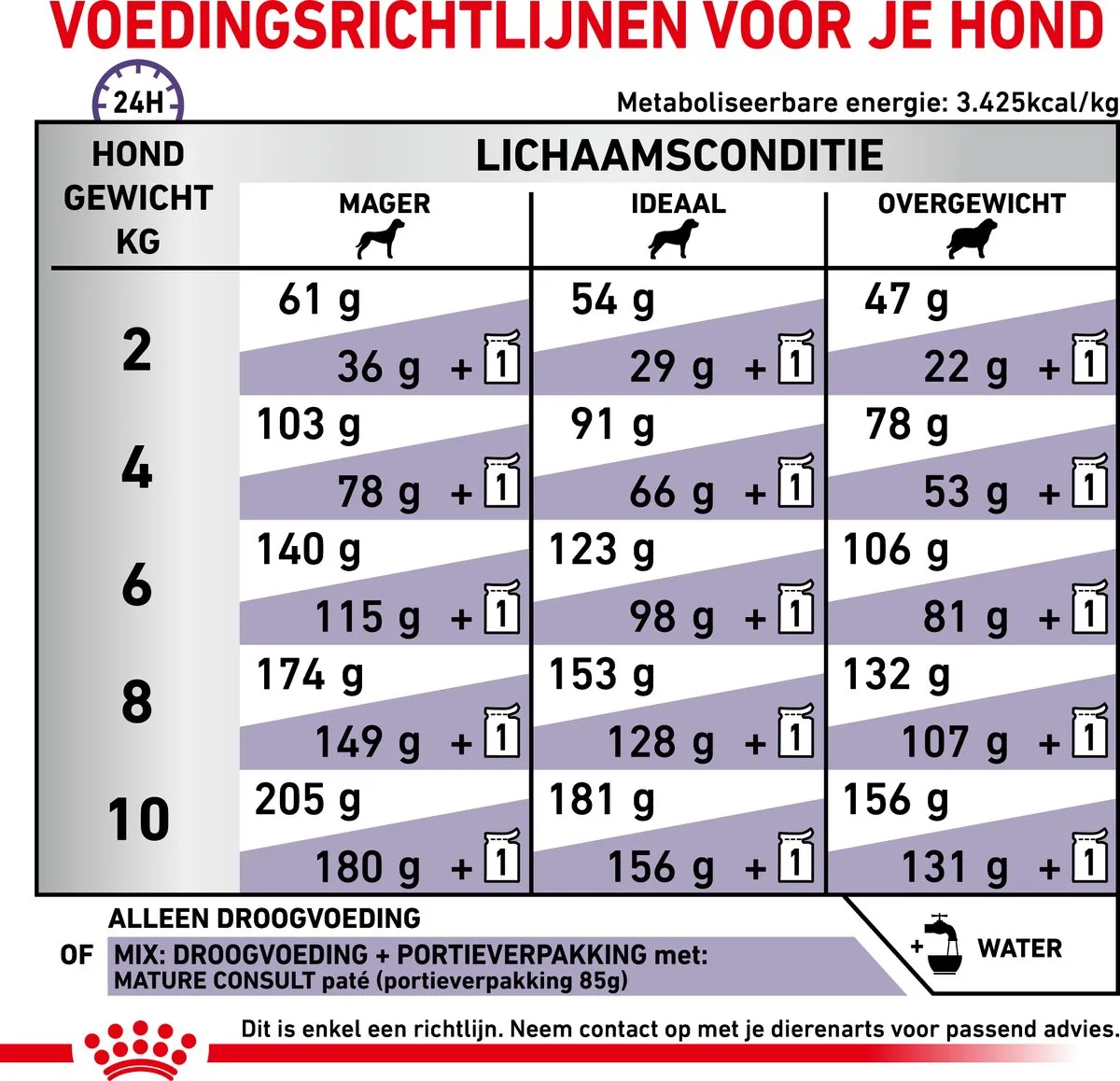 Royal Canin Veterinary Diet Small Dog Senior Consult Mature - Hondenvoer - 8 kg