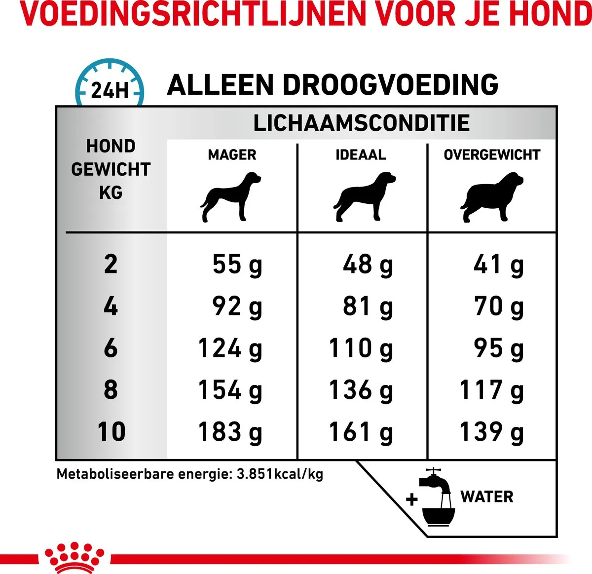 Royal Canin Veterinary Diet Anallergenic Hondenvoer 1.5kg