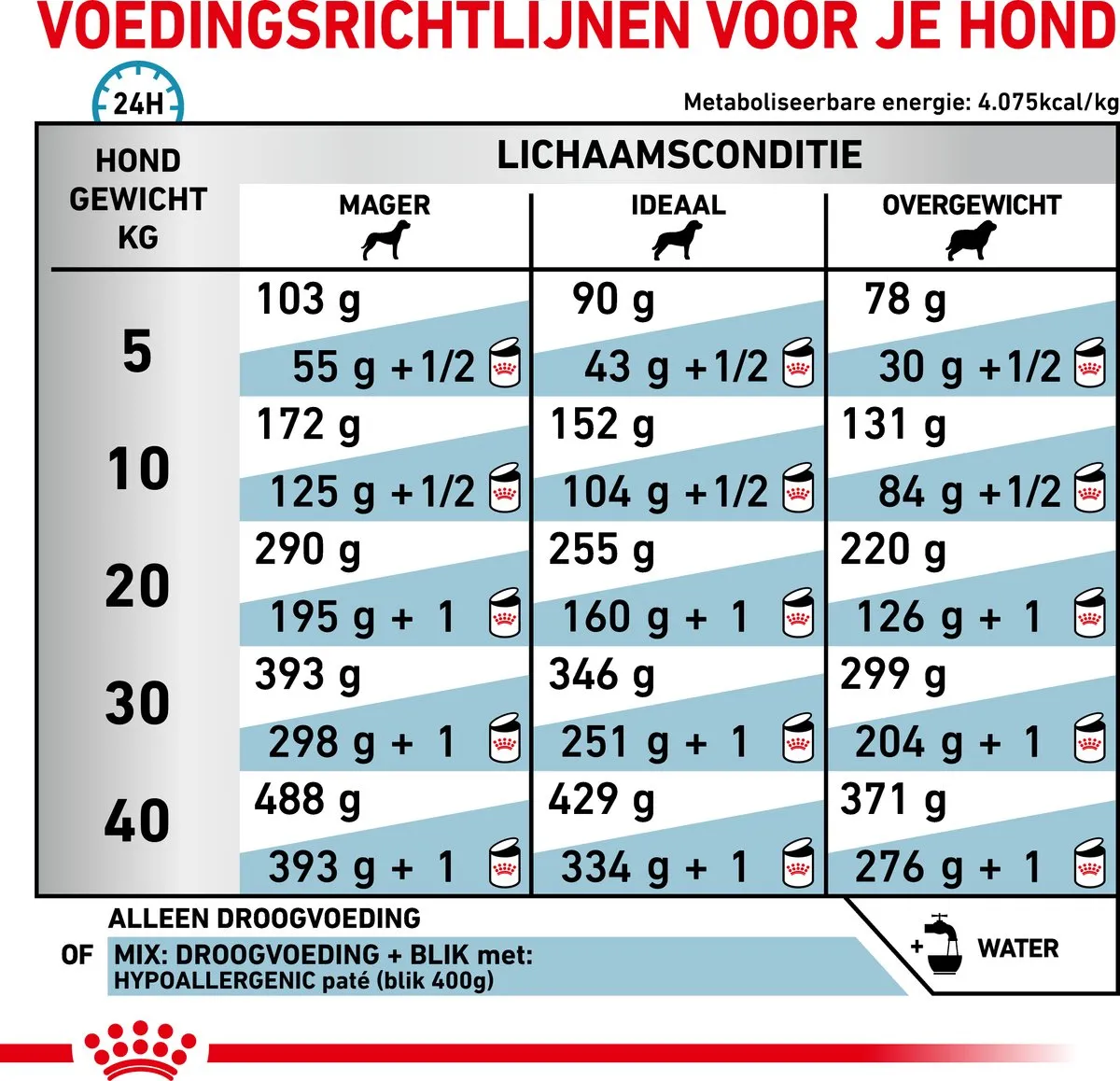 Royal Canin Veterinary Diet Hypoallergeen Hondenvoer 2kg