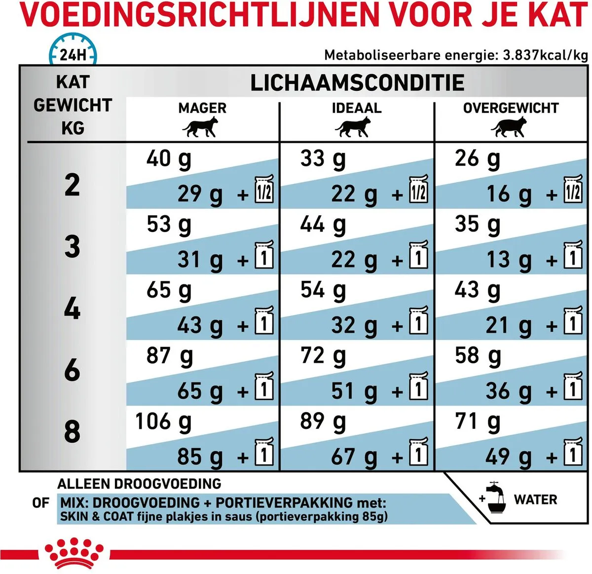 Royal Canin Veterinary Diet Kattenvoer Skin & Coat 1.5kg - afbeelding 6 van 6