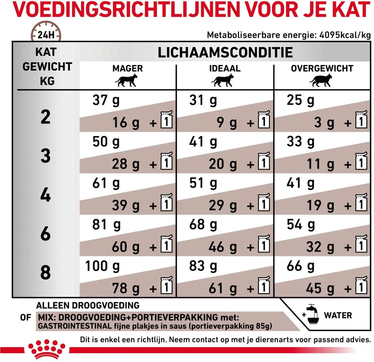 Royal Canin Gastro Intestinal Kattenvoer 2kg