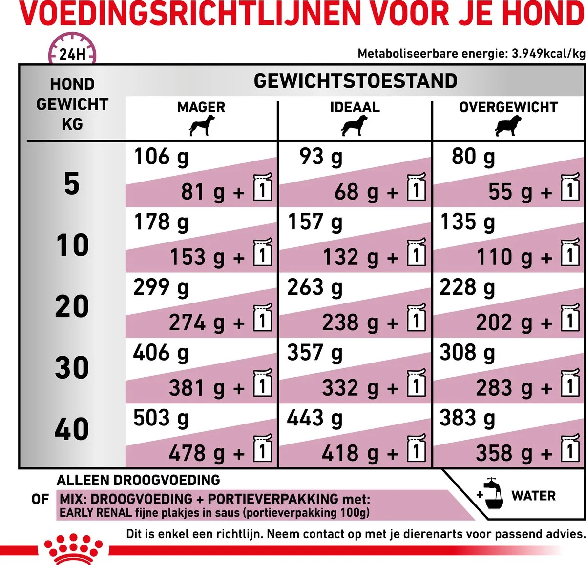 Royal Canin Veterinary Diet Dog Early Renal Hondenvoer 2kg