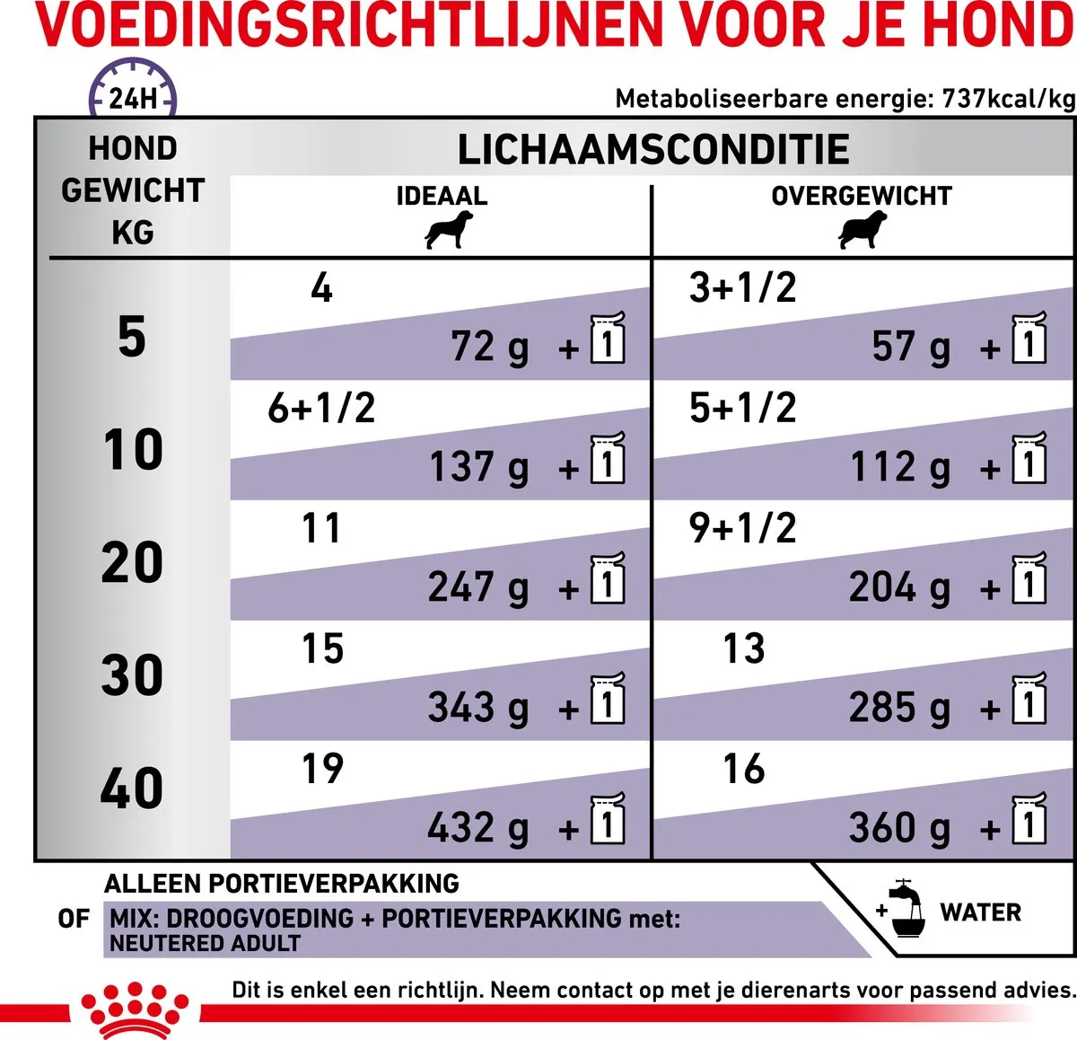 Royal Canin Veterinary Diet Neutered Dog Adult Hondenvoer - 12x100g