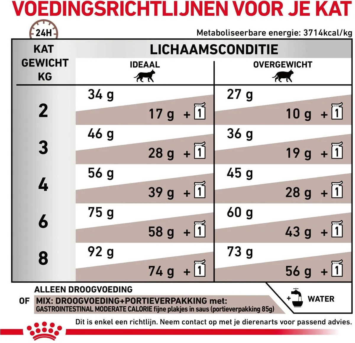 Royal Canin Veterinary Diet Gastro Intestinal Kattenvoer 2kg
