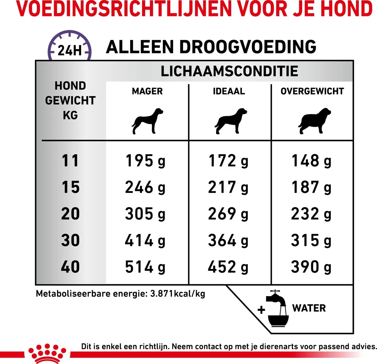 Royal Canin Veterinary Diet Dental Hondenvoer 13kg