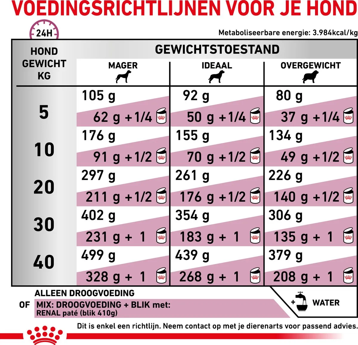 Royal Canin Veterinary Diet Dog Renal Hondenvoer 14kg