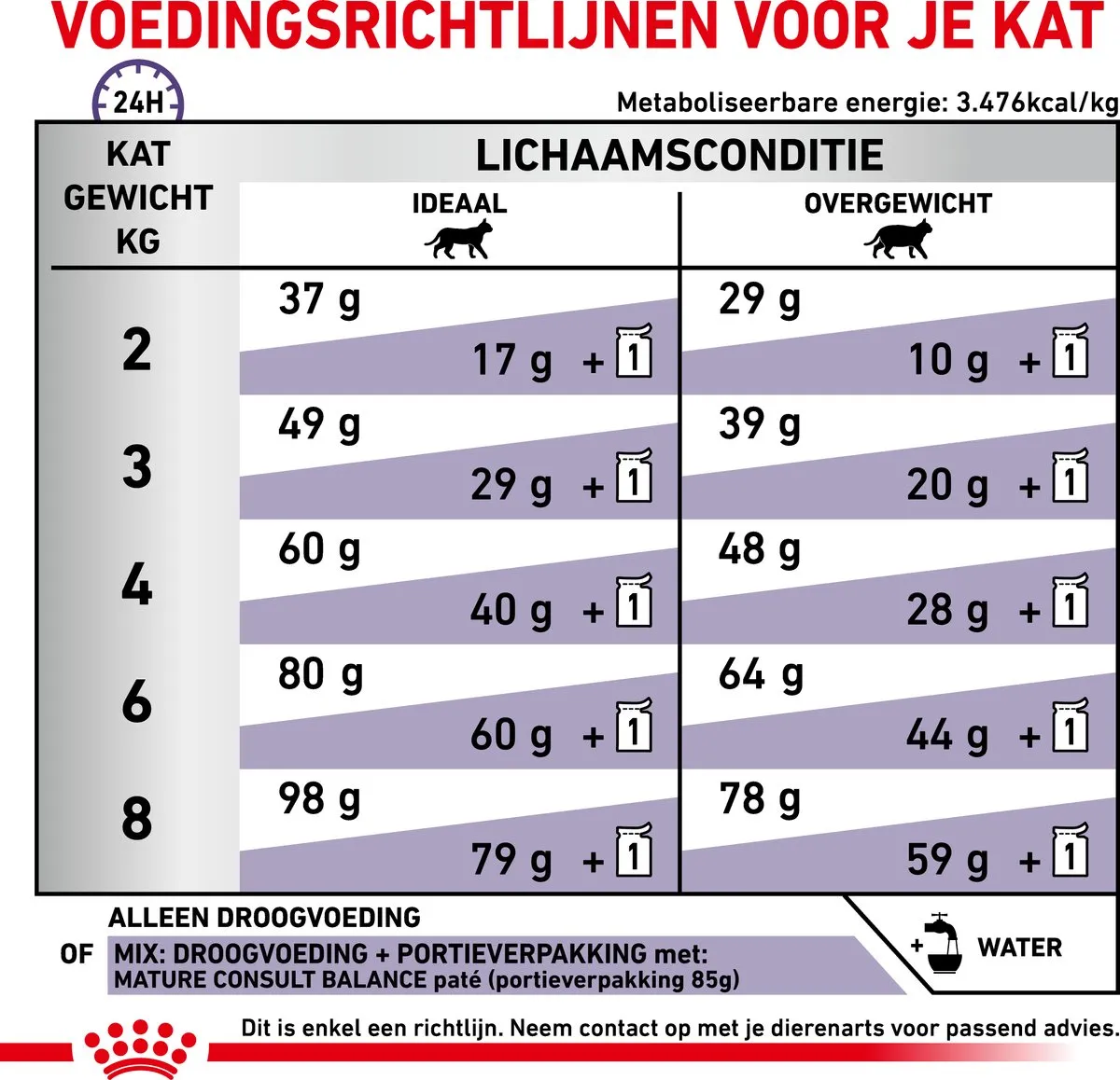 Royal Canin Veterinary Diet Senior Consult Kattenvoer 1.5kg