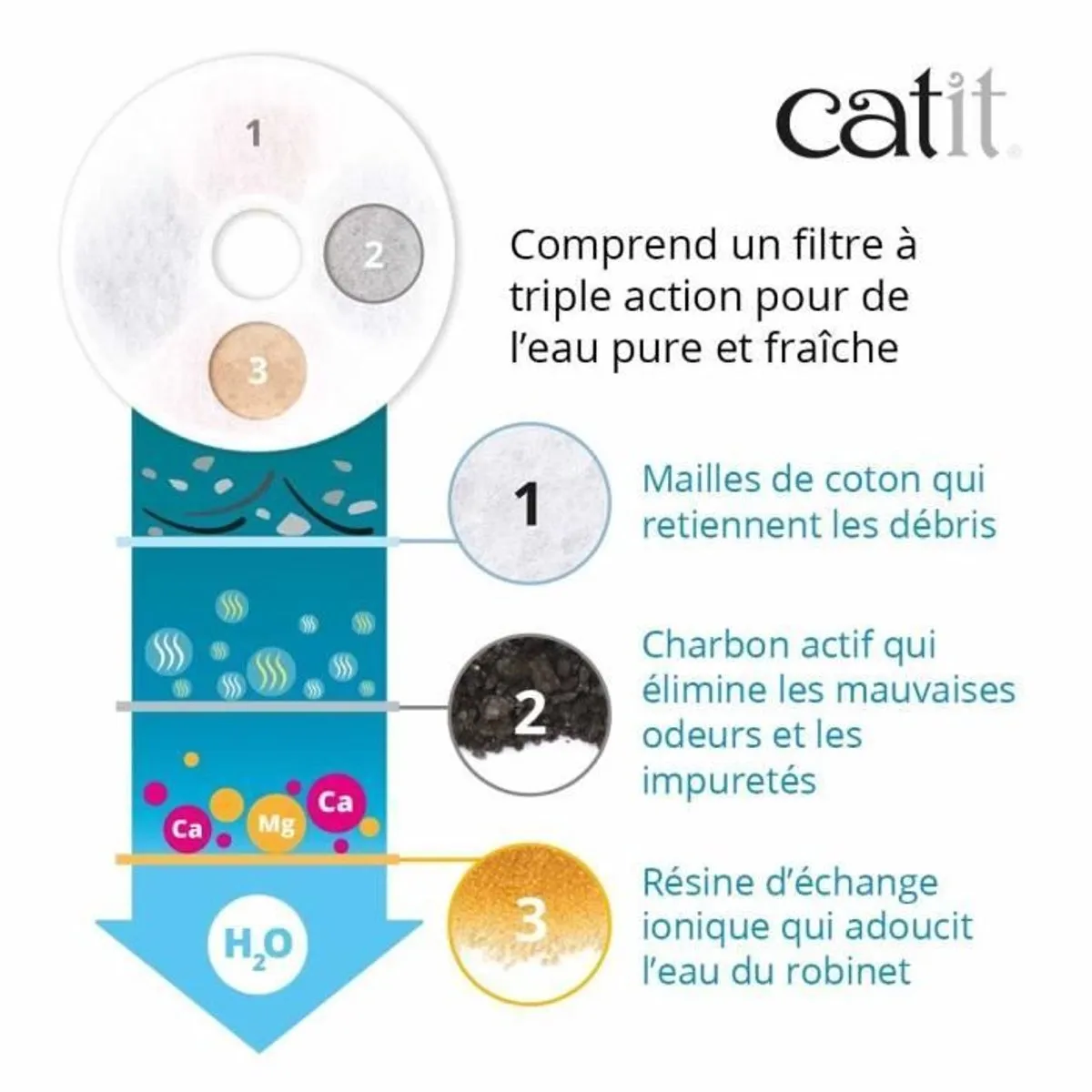 Catit Triple Action Filter - 12 Stuks - afbeelding 4 van 4