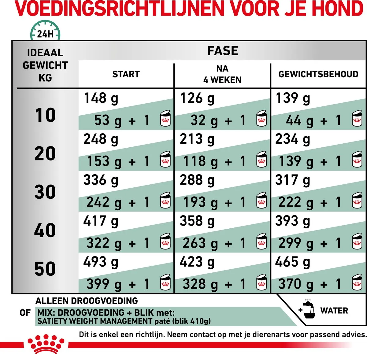Royal Canin Veterinary Diet Satiety Hondenvoer 1.5kg