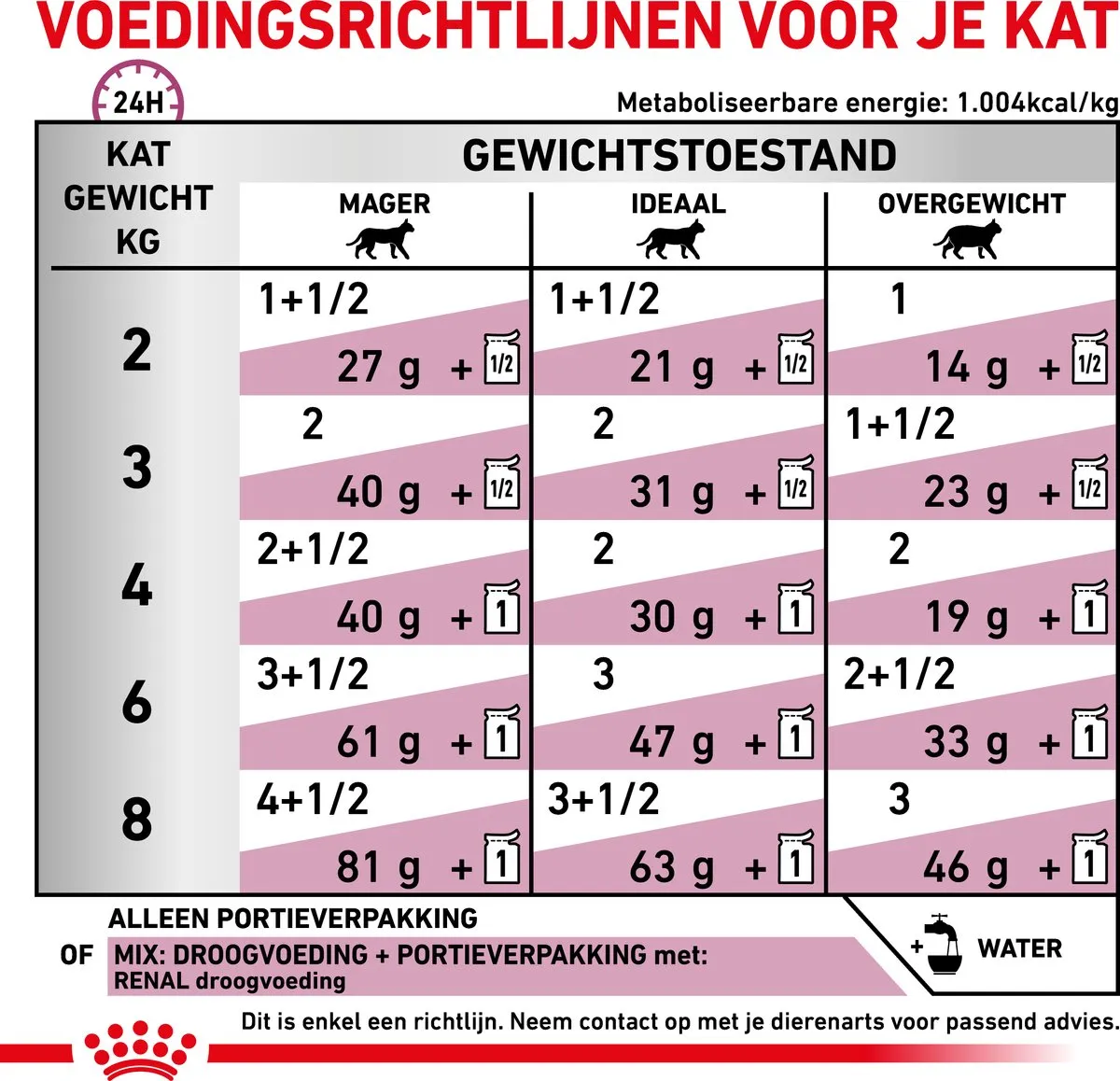Royal Canin Renal Kattenvoer - 12 x 85g - afbeelding 6 van 6
