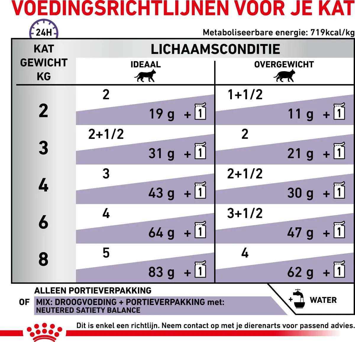Royal Canin Veterinary Diet Neutered Balance Kattenvoer - 12x85g