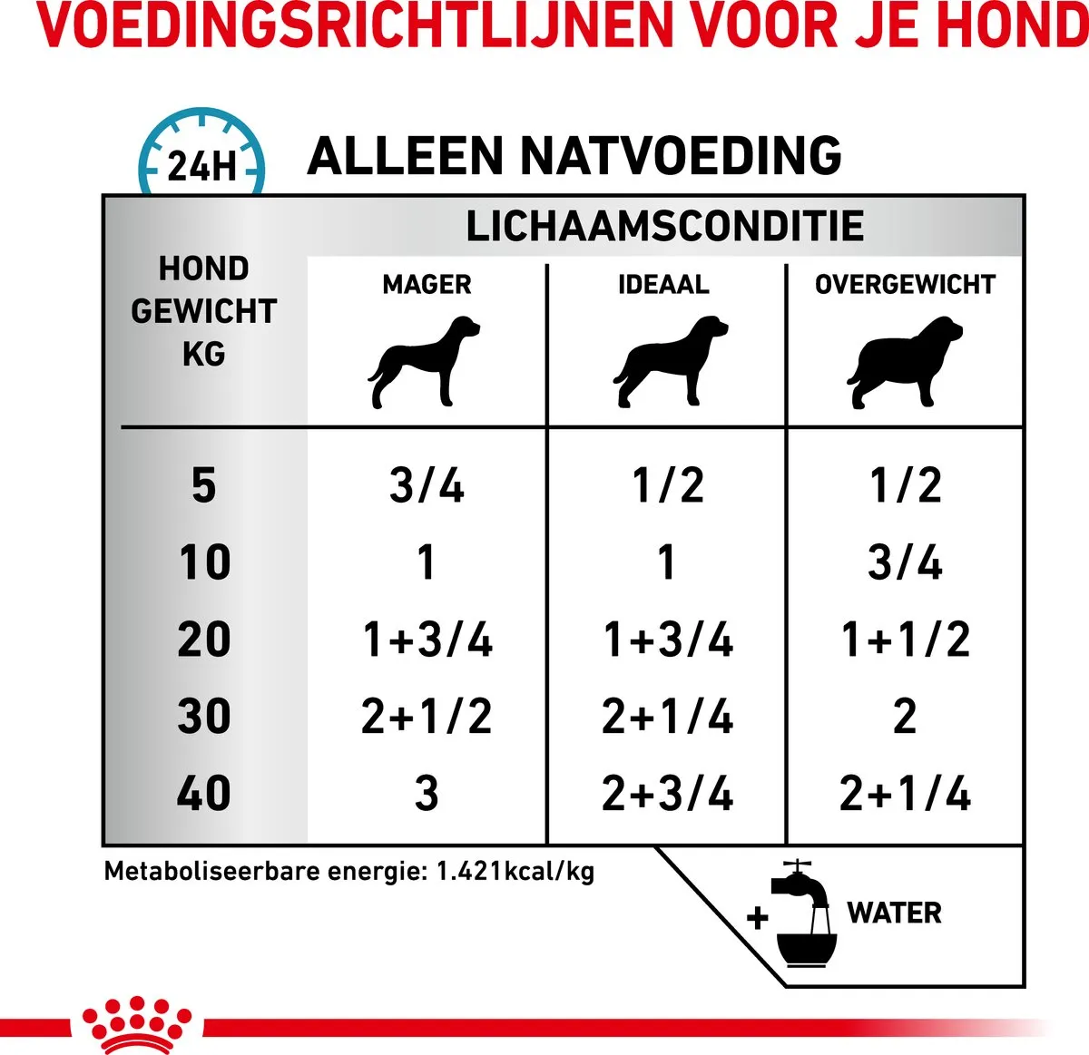 Royal Canin Sensitivity Control Hond Kip 12x410g
