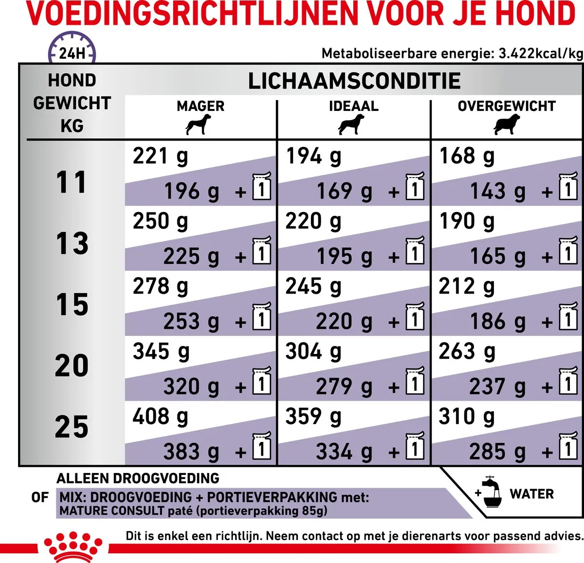 Royal Canin Veterinary Diet Medium Dog Senior Mature Hondenvoer 10kg - afbeelding 6 van 6