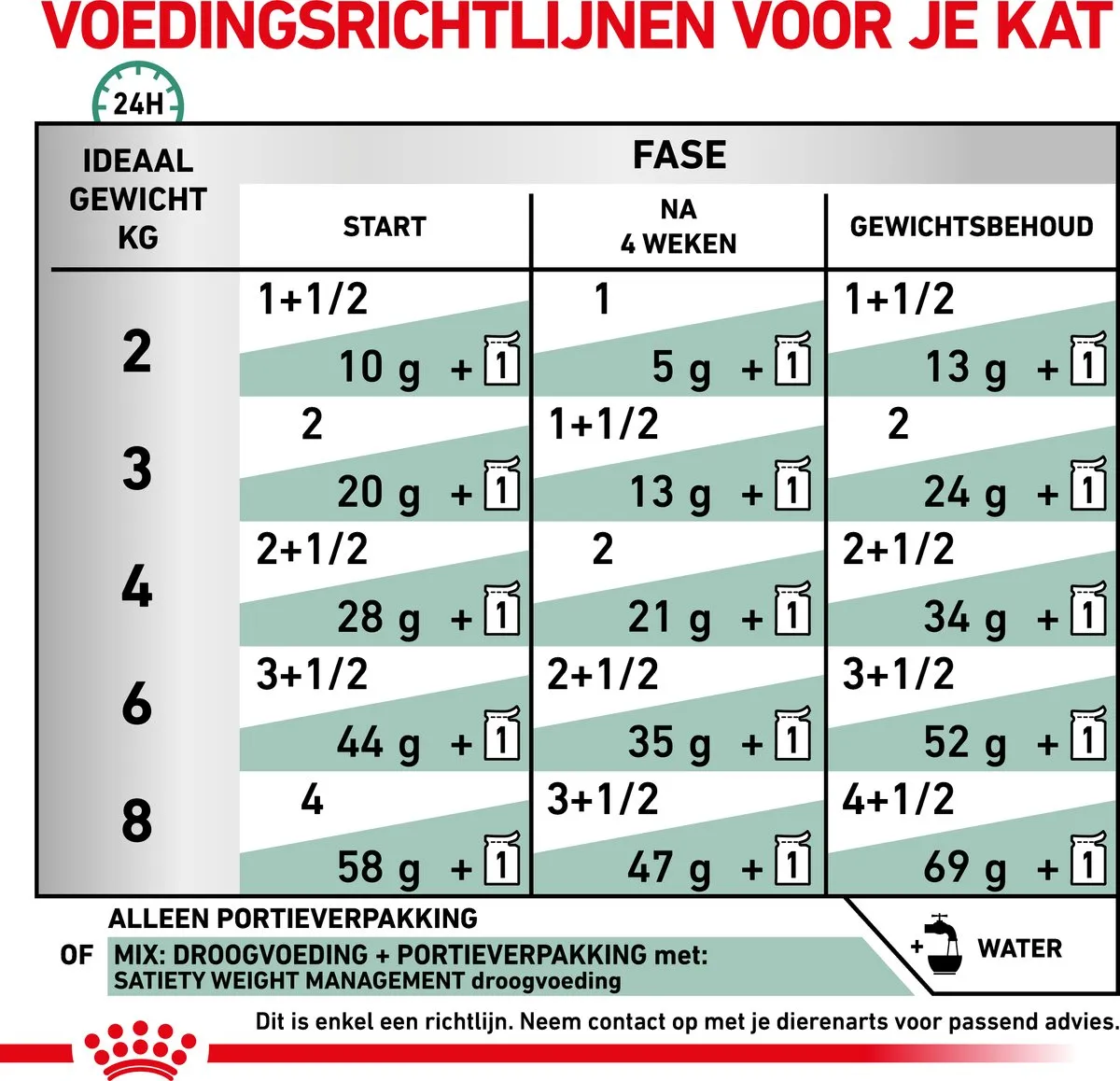 Royal Canin Veterinary Diet Satiety Kattenvoer - 12x85g