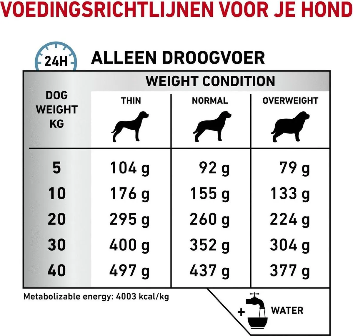 Royal Canin Anallergenic Hondenvoer 8kg