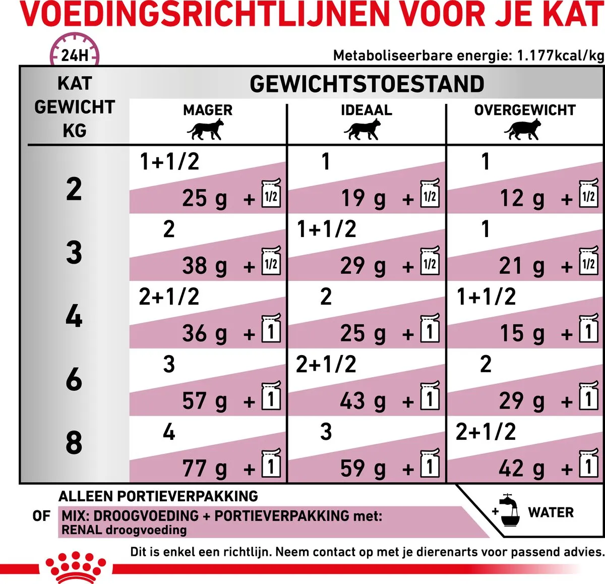 Royal Canin Renal Kattenvoer - 12 x 85g