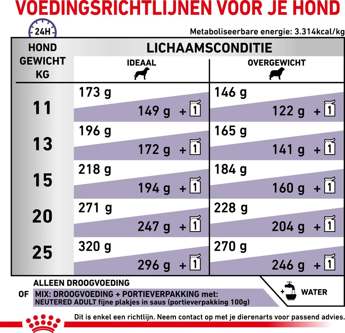 Royal Canin Veterinary Diet Medium Neutered Adult Hondenvoer 9kg