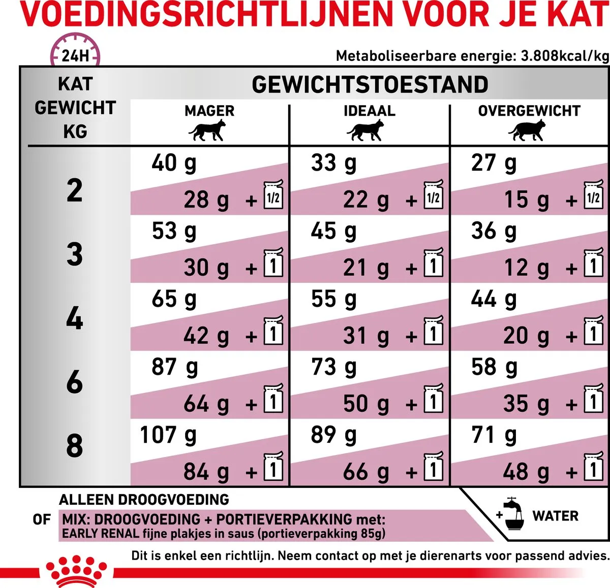Royal Canin Veterinary Diet Cat Early Renal Kattenvoer 6kg