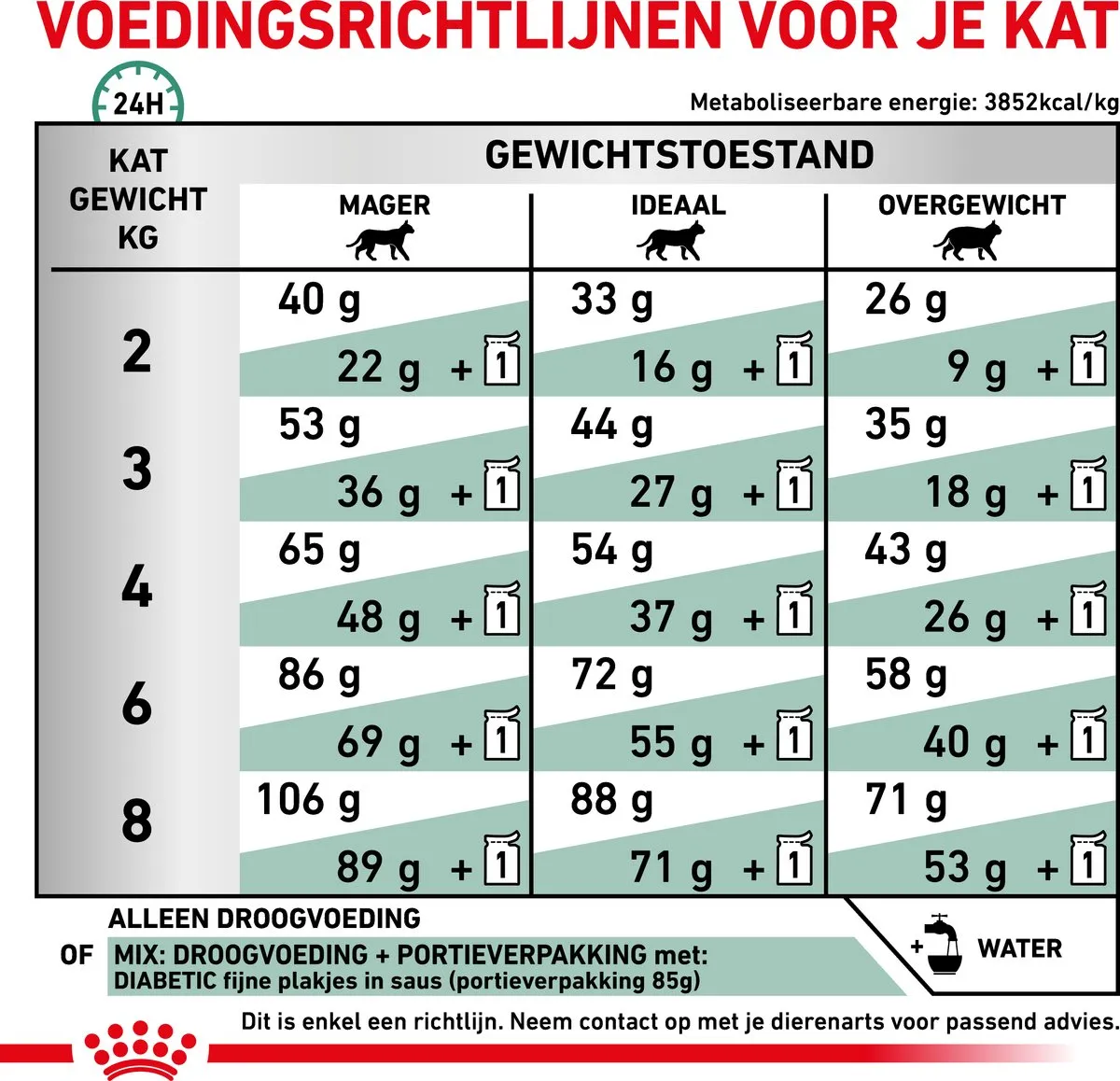 Royal Canin Veterinary Diet Diabetic Kattenvoer 1.5kg