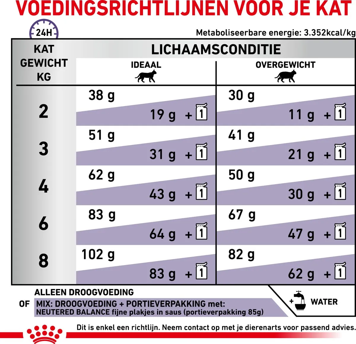 Royal Canin Veterinary Diet Neutered Satiety Balance Kattenvoer 400g