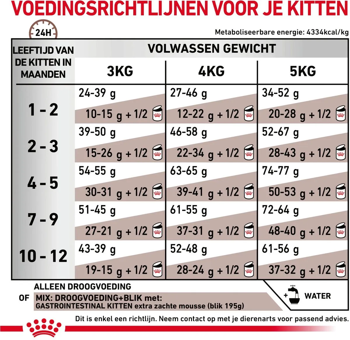 Royal Canin Veterinary Diet Gastro Intestinal Kitten - 400g