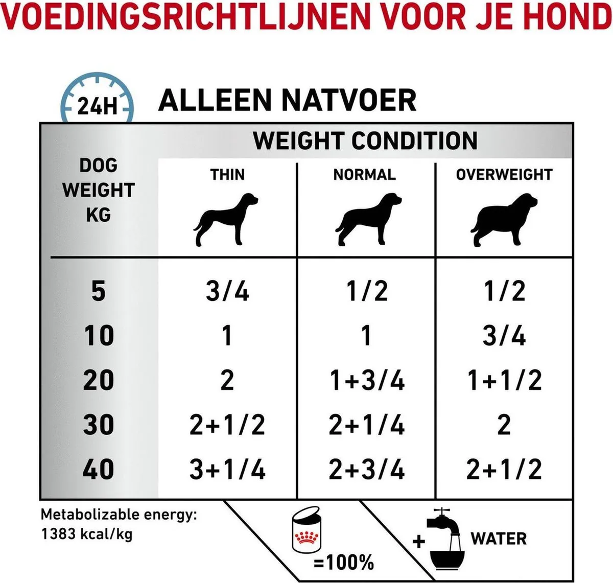 Royal Canin Sensitivity Control Dieetvoeding Hond 12x420g - Kip/Rijst - afbeelding 6 van 6