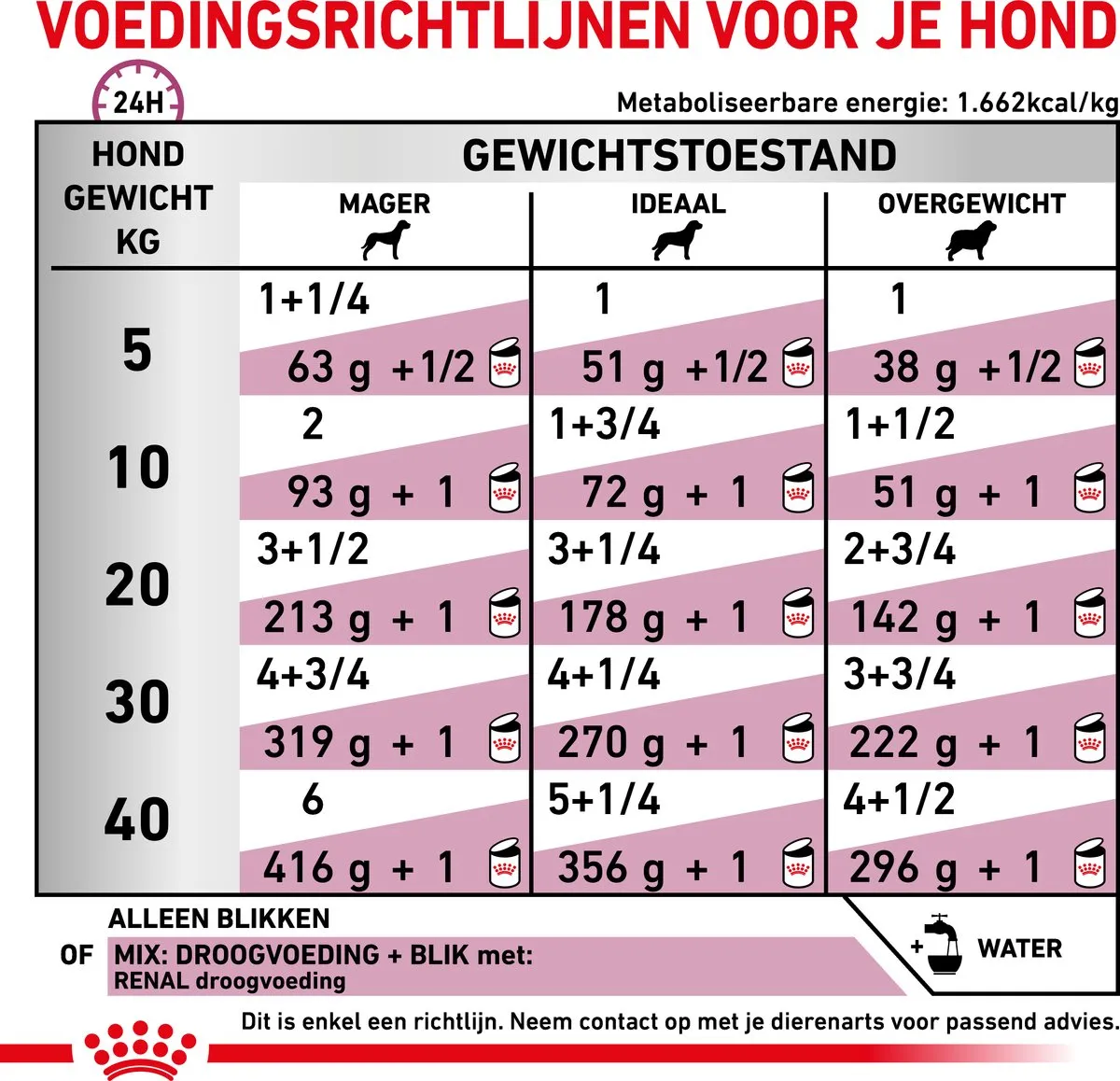 Royal Canin Veterinary Diet Renal Hondenvoer Nat - 410g