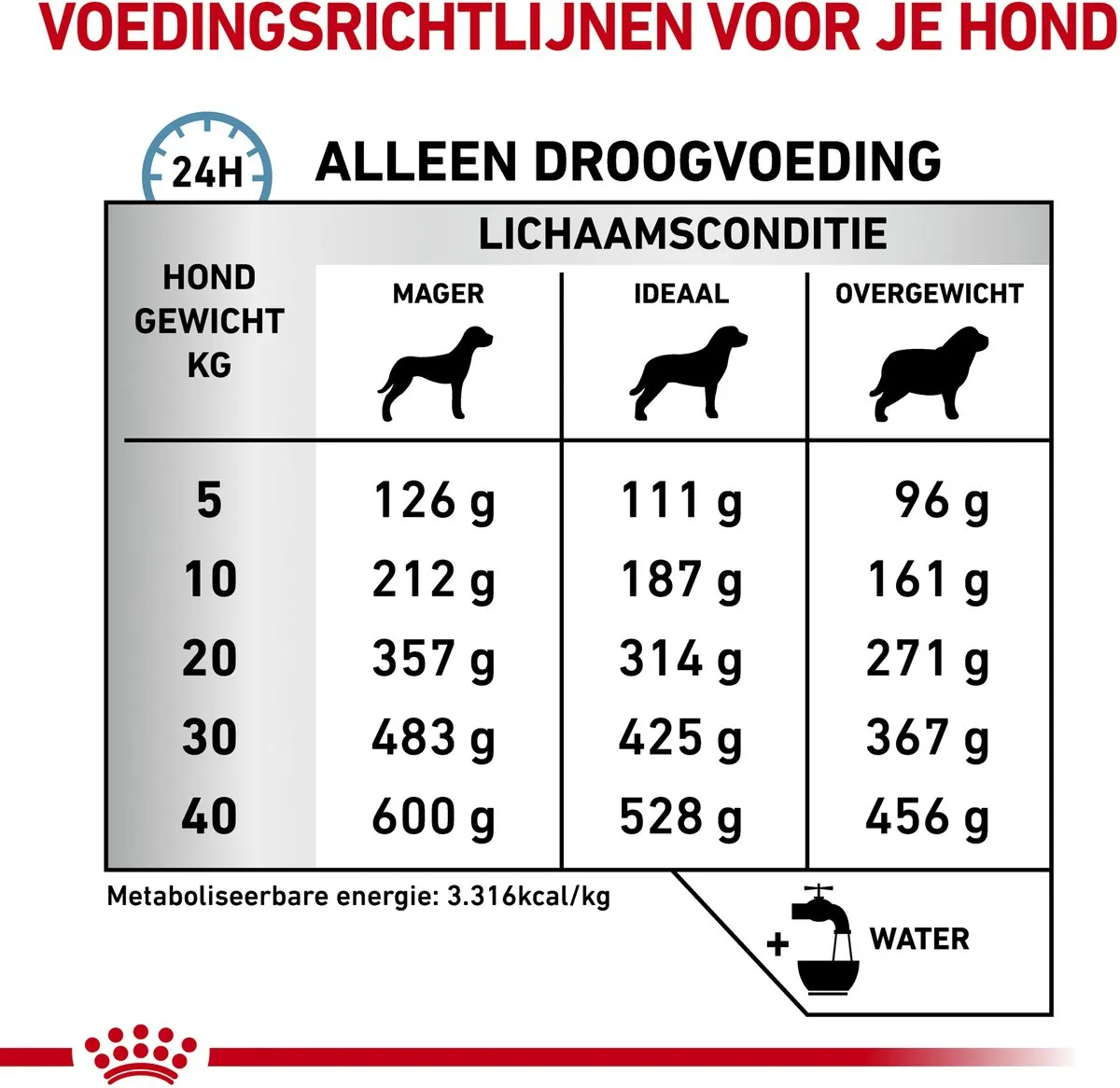 Royal Canin Sensitivity Control Hondenvoer 14kg