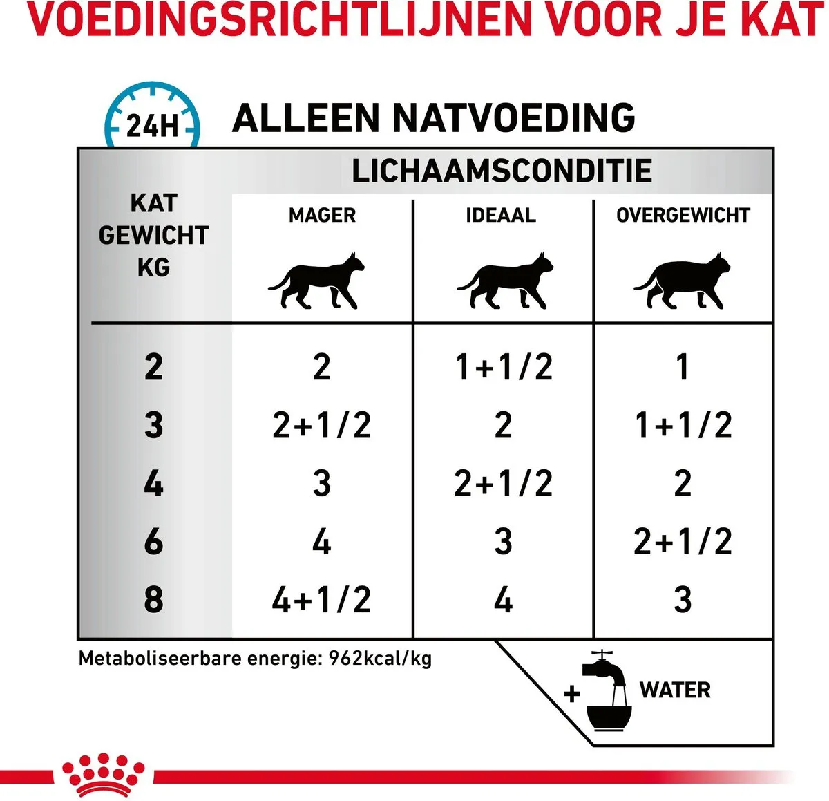 Royal Canin Veterinary Diet Sensitivity Control Kattenvoer - 12x85g