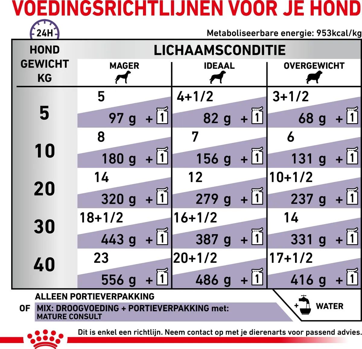 Royal Canin Veterinary Diet Mature Consult Loaf Hondenvoer - 12x85g
