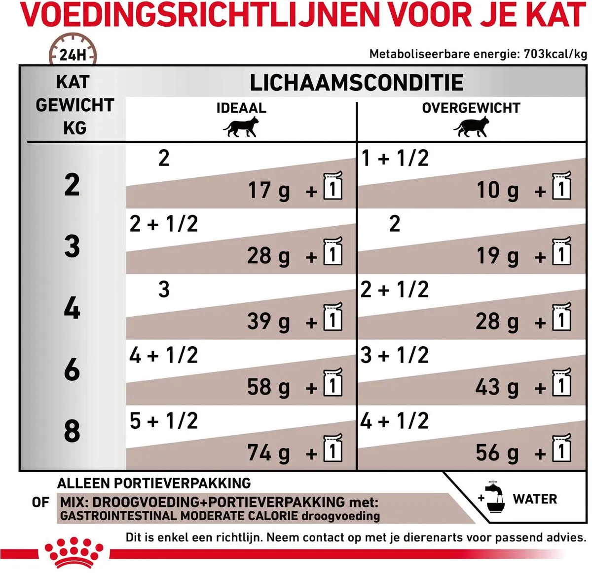 Royal Canin Veterinary Diet Gastro Intestinal Kattenvoer - 12x85g