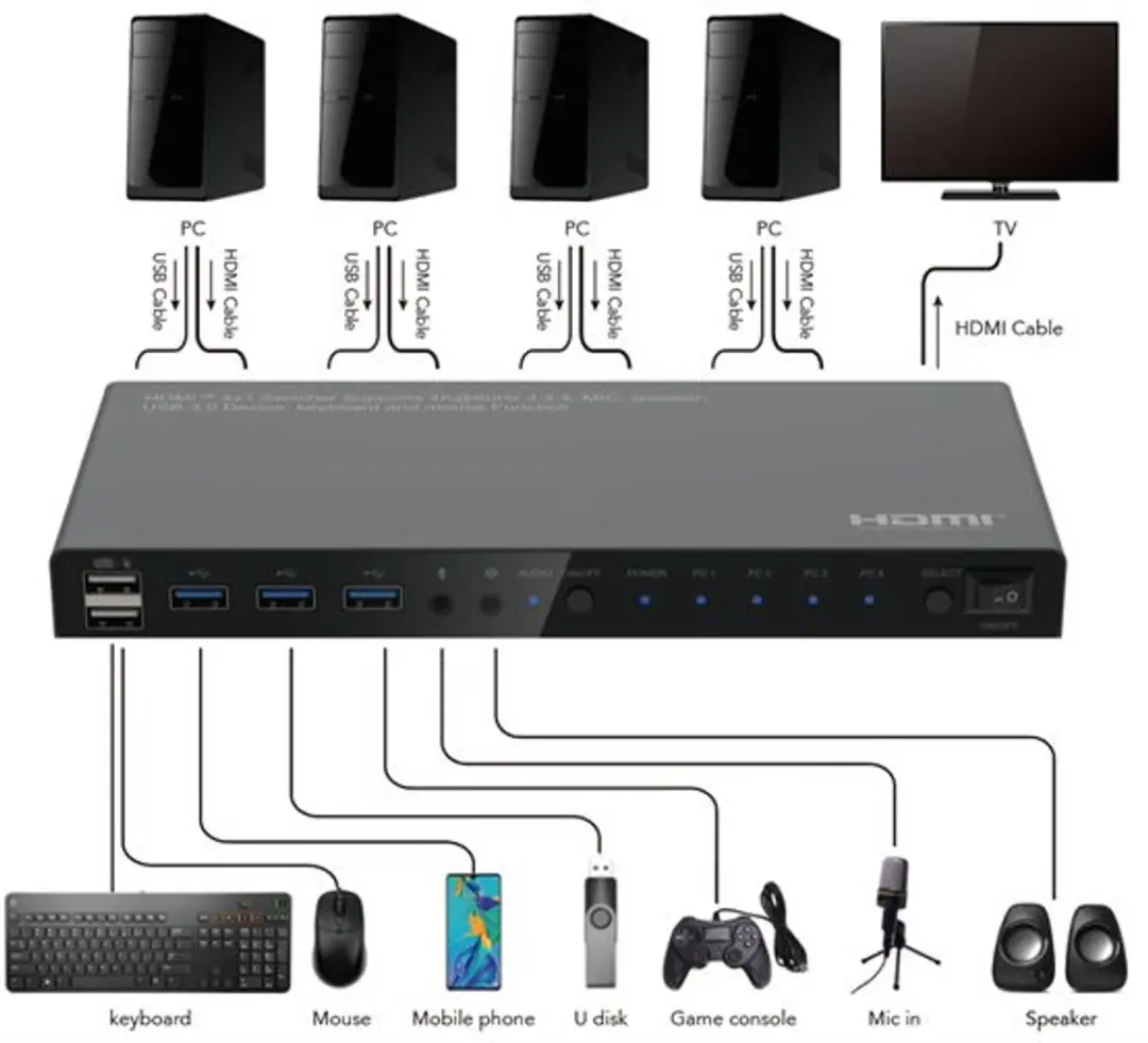 MicroConnect MC-HDMIKVM0401-USB3-4K KVM-switch - Zwart - afbeelding 5 van 5