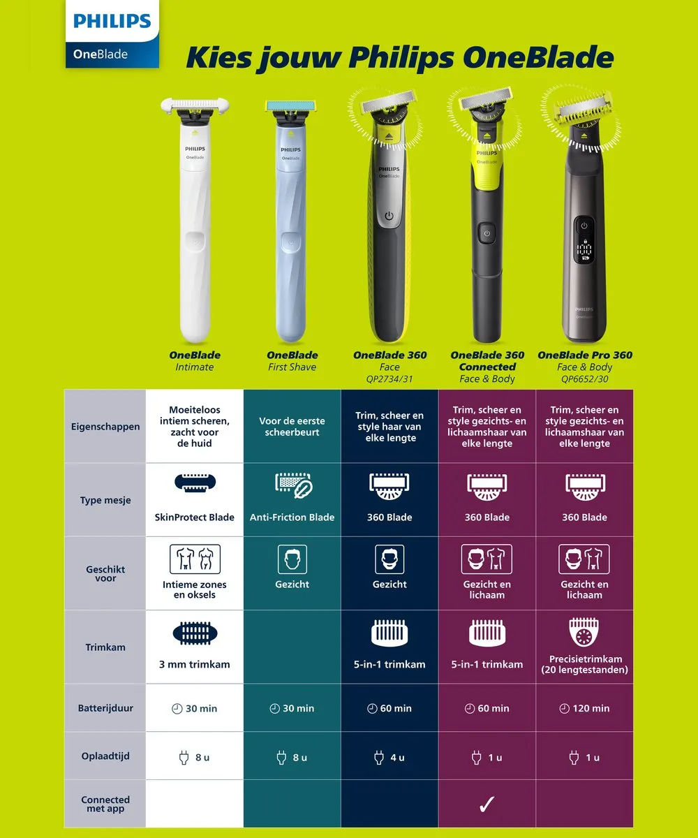 Philips OneBlade First Shave QP1324/30 Scheerapparaat - Lichtblauw