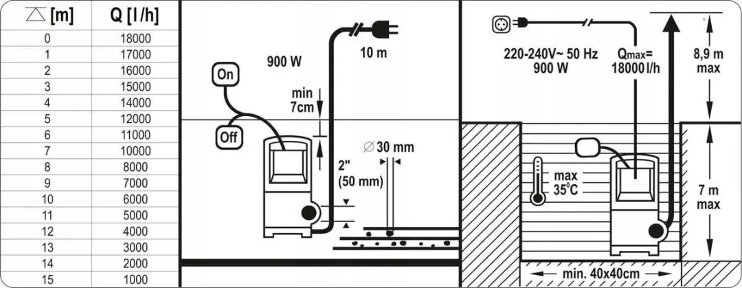 Yato YT-85333 Dompelpomp 900W - 18000 l/h - afbeelding 2 van 6