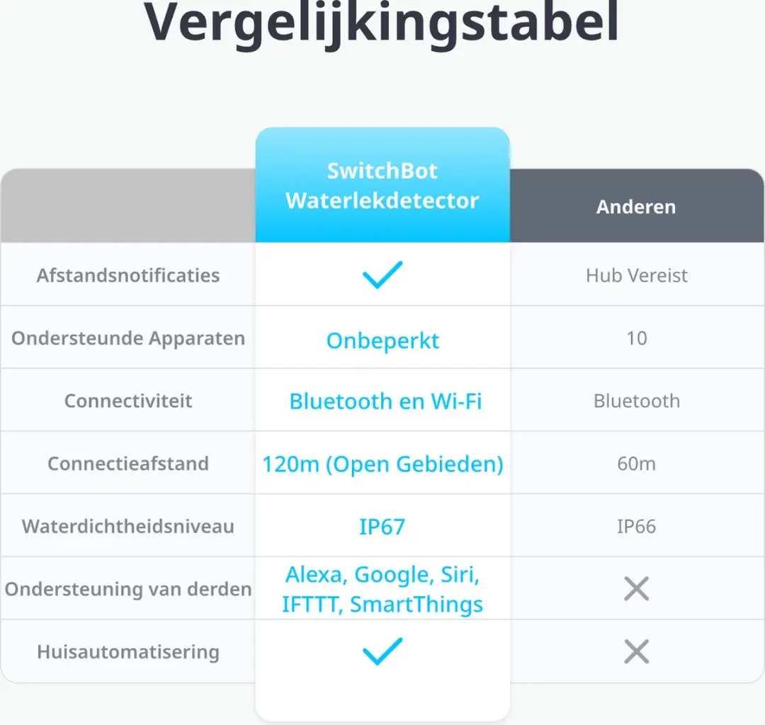 SwitchBot W4402000 Waterlekdetector - Wit - afbeelding 2 van 6