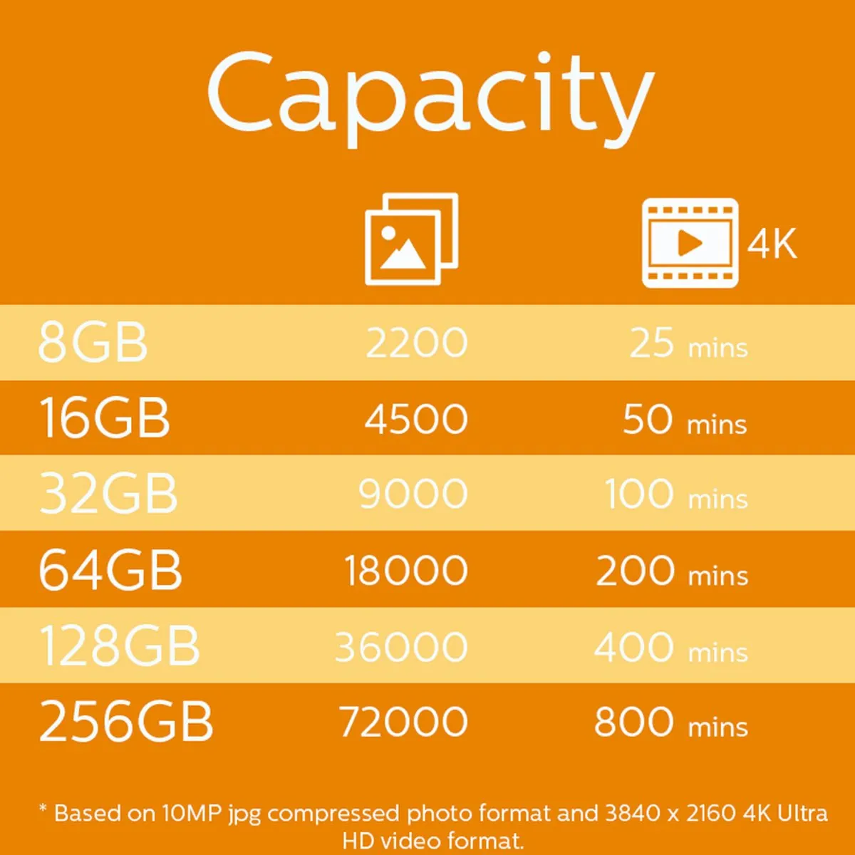 Philips FM64MP45D Micro SDXC 64GB - 2 Stuks