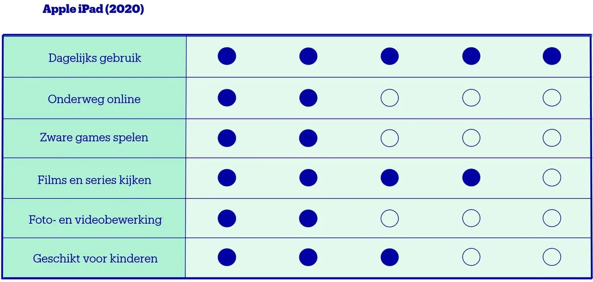 Apple iPad (2020) - 10.2 inch - WiFi + 4G - 32GB - Spacegrijs